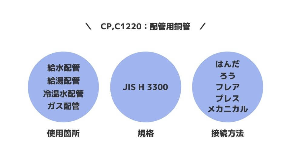 配管種類【CP,C1220（銅管）】